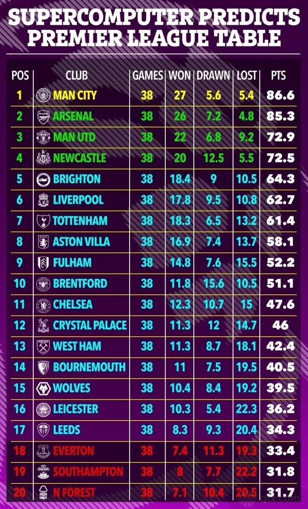 英超第16轮，切尔西客场0-2埃弗顿，近5场英超1胜1平3负，目前在积分榜上积19分位列第12。